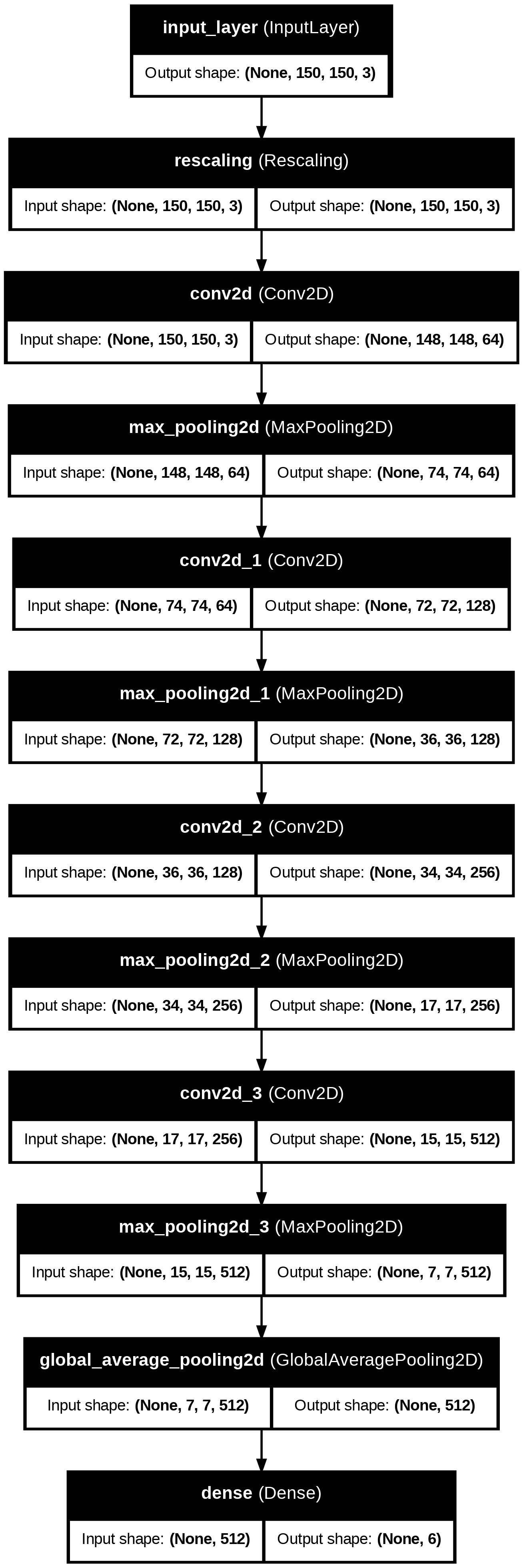 Baseline CNN architecture diagram