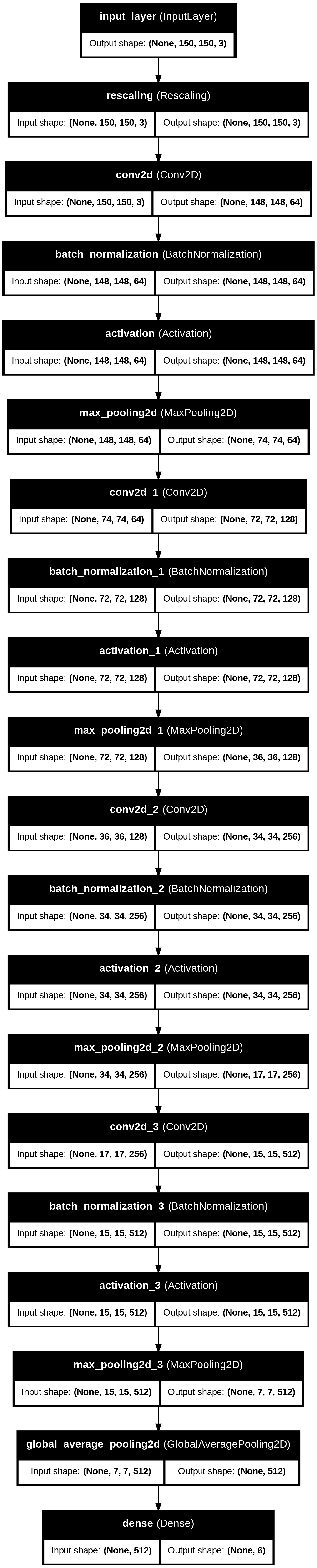 Batch normalization architecture diagram