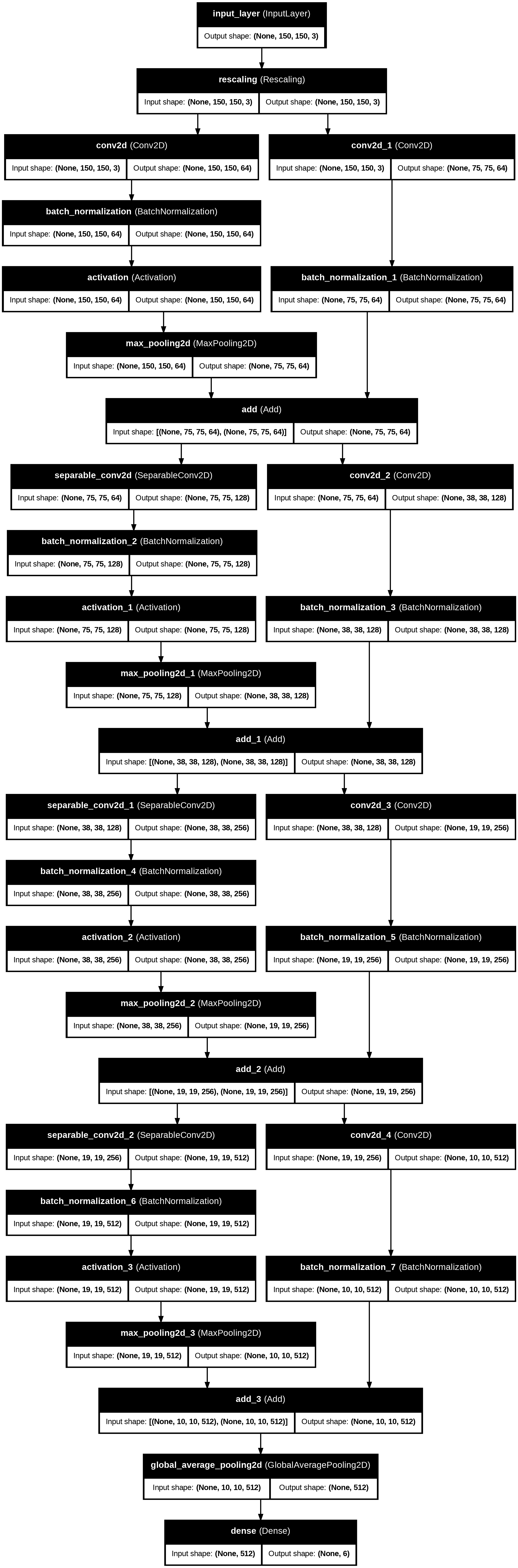 Depthwise-separable convolutions architecture diagram