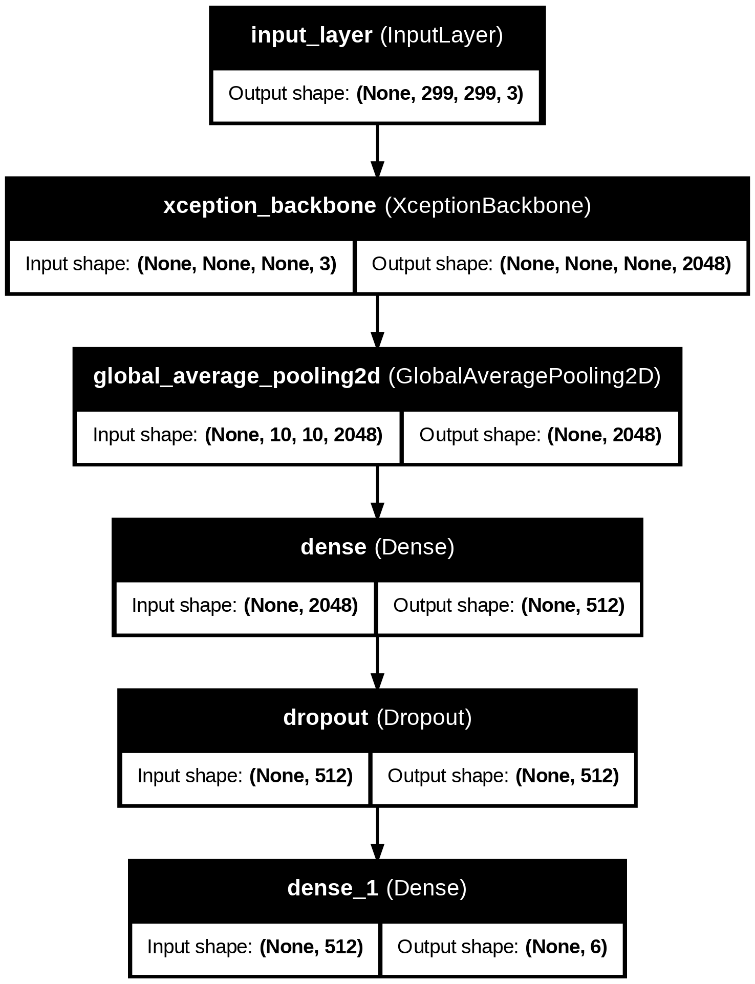 Fine-tuned Xception-41 architecture diagram