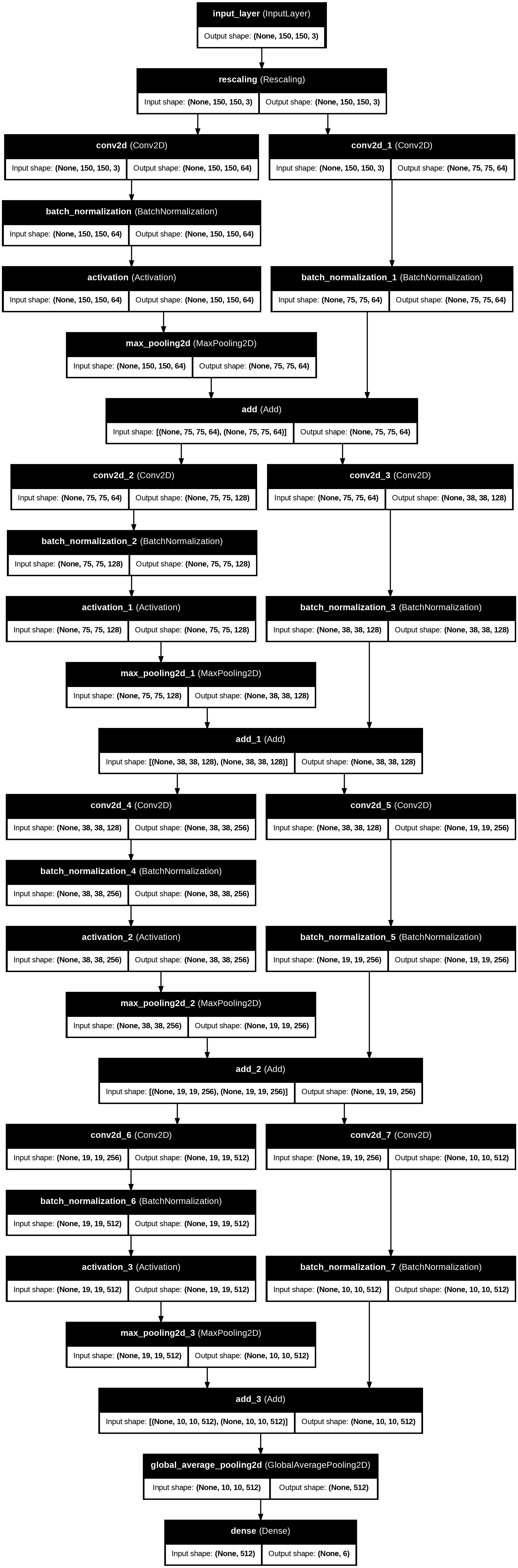 Residual connections architecture diagram