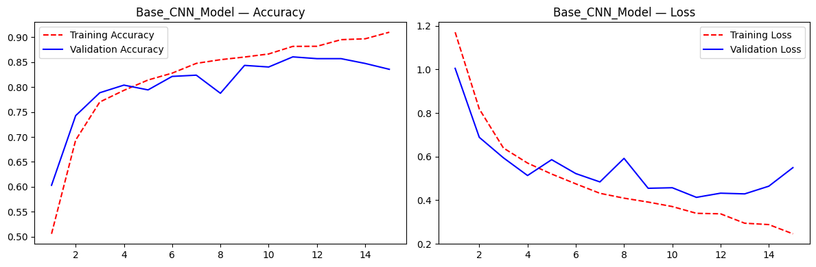 Baseline CNN training curves