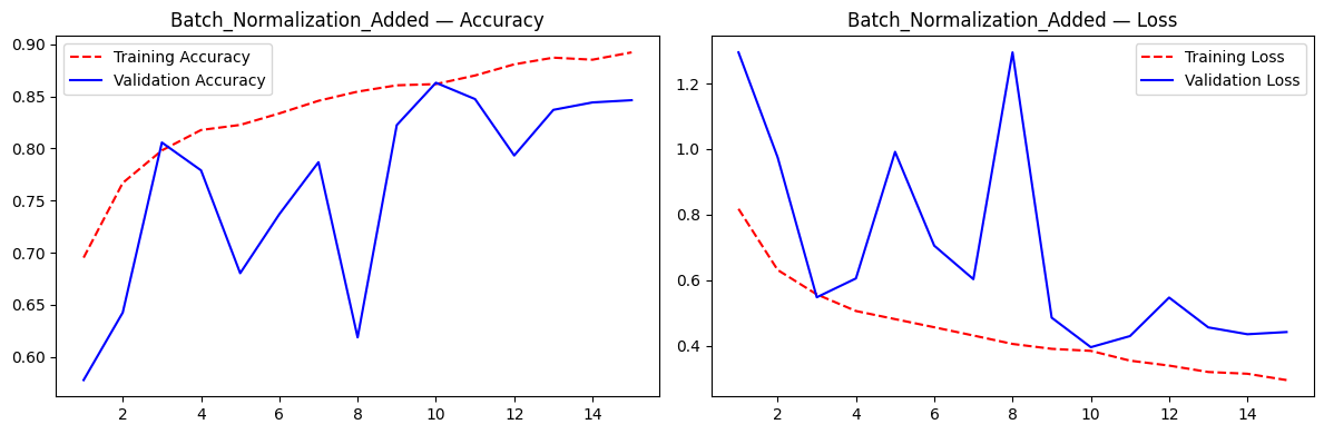 Batch normalization model training curves