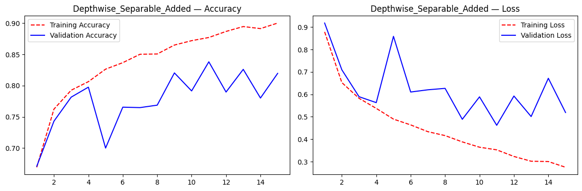 Depthwise-separable convolutions training curves