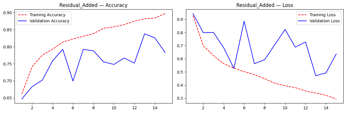 Residual connections model training curves