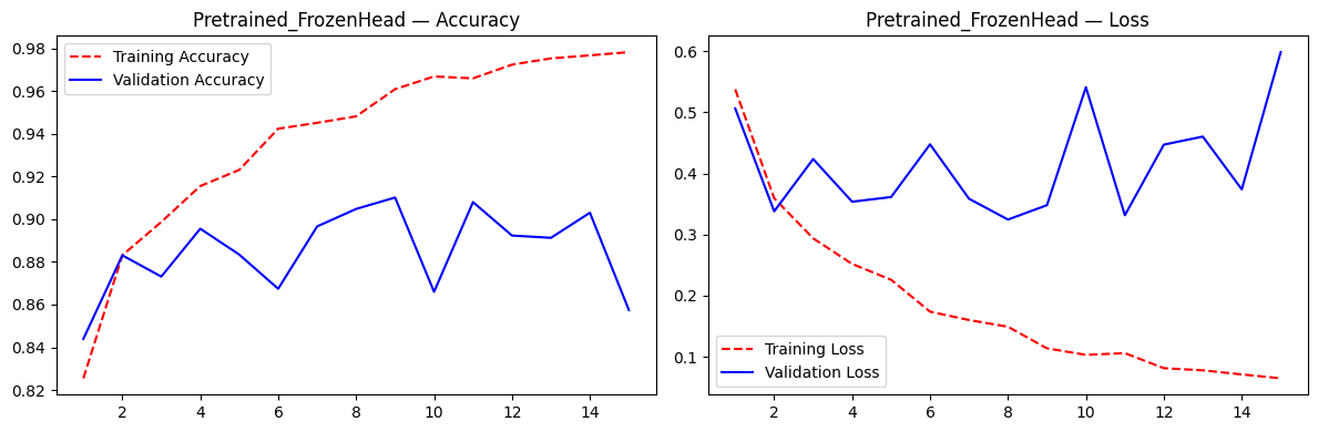 Pretrained Xception-41 frozen backbone training curves