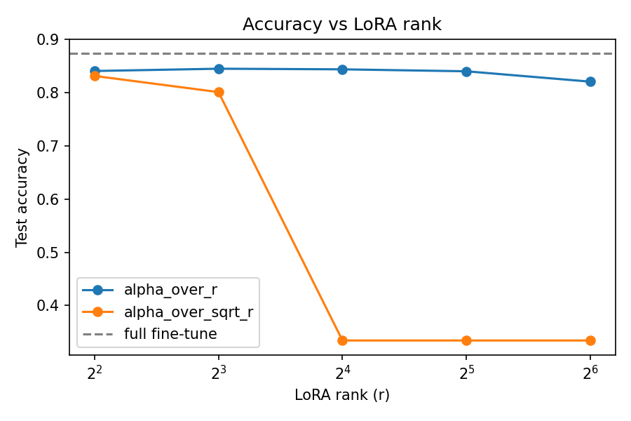 Test accuracy vs LoRA rank for alpha/r and alpha/sqrt(r) scaling