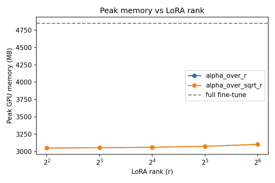 Peak GPU memory vs LoRA rank, compared against full fine-tuning